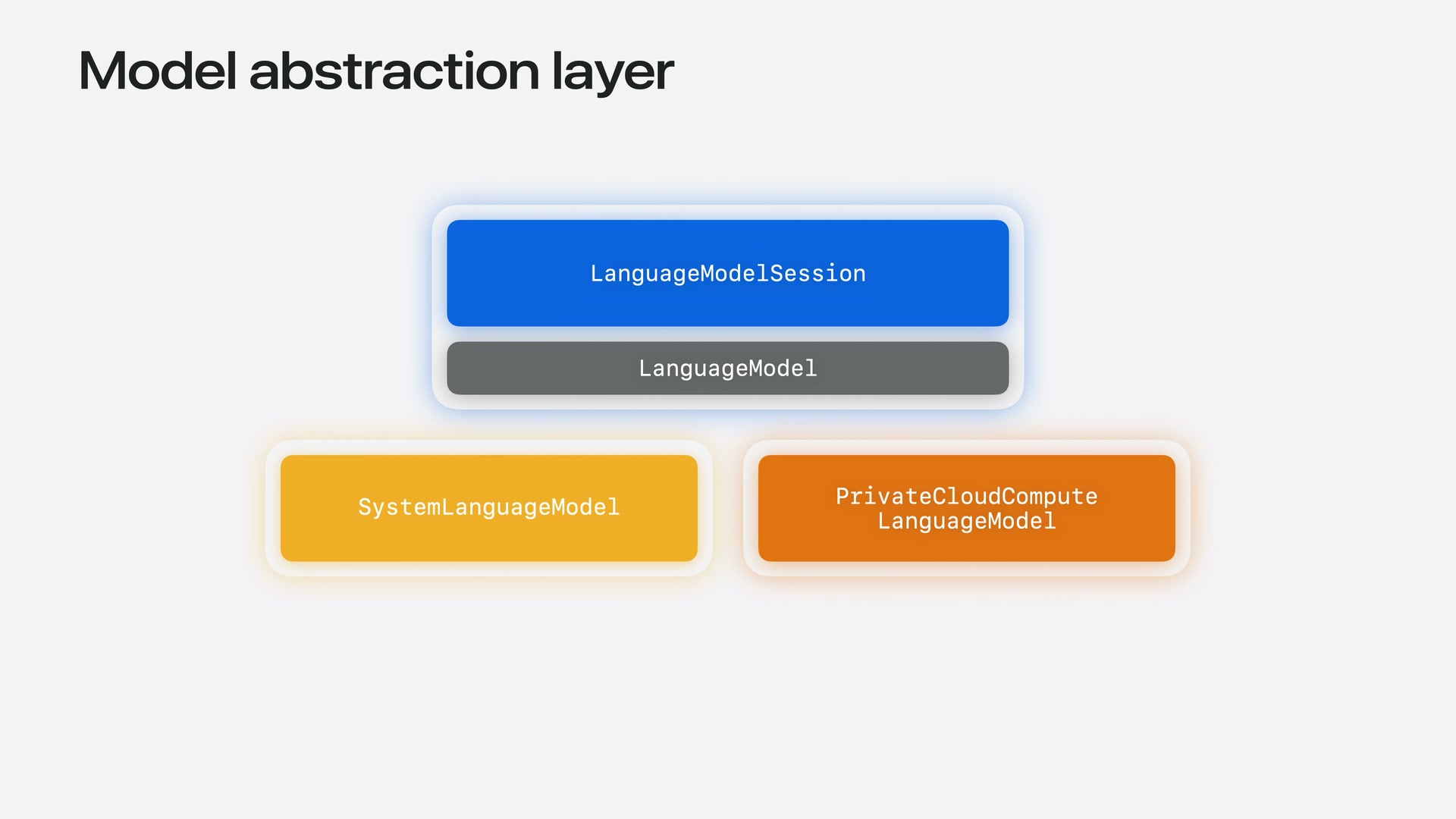 LanguageModelプロトコルと既存実装